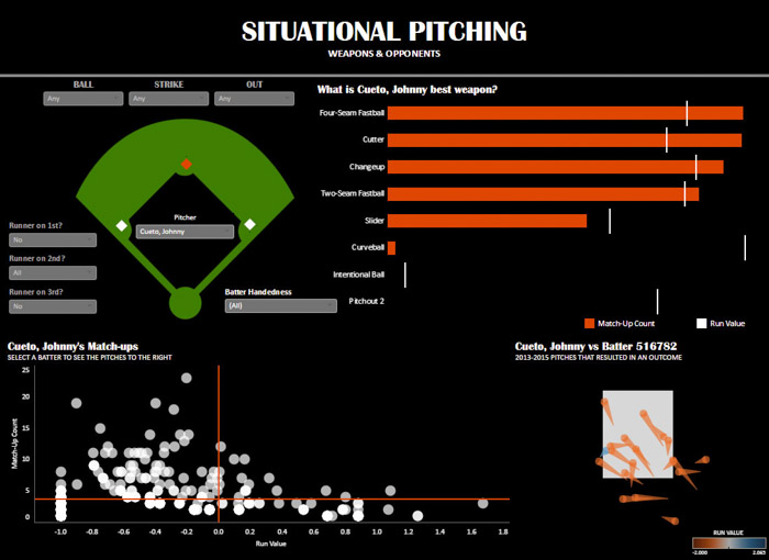 Screenshot of Situational Pitching data visualization